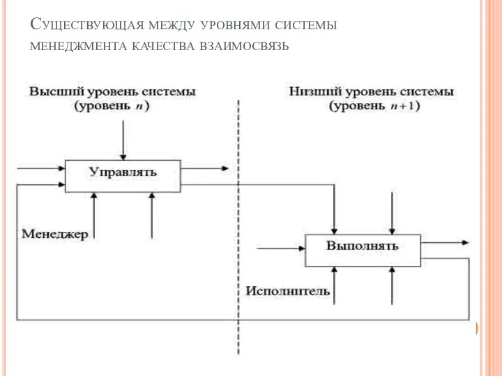 Существующая между уровнями системы менеджмента качества взаимосвязь