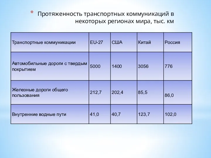 Протяженность транспортных коммуникаций в некоторых регионах мира, тыс. км