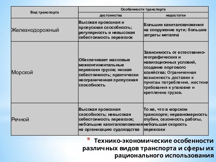 Технико-экономические особенности различных видов транспорта и сферы их рационального использования