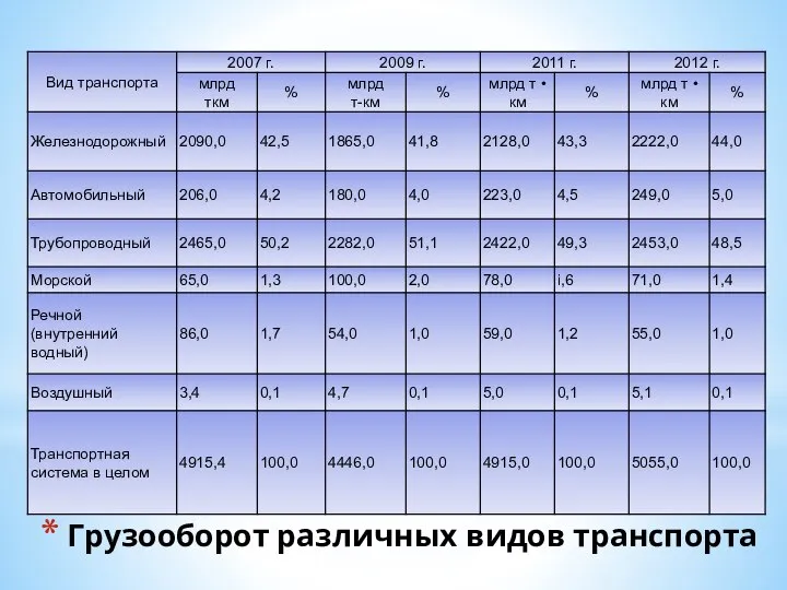 Грузооборот различных видов транспорта