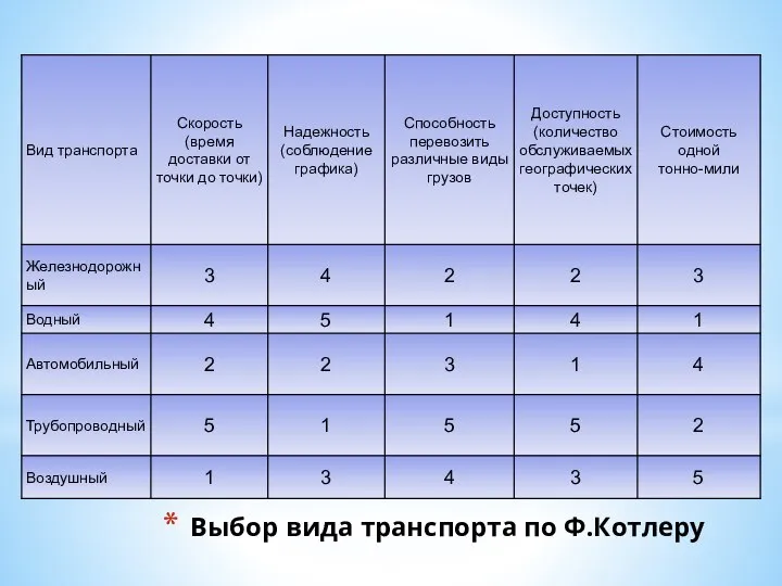 Выбор вида транспорта по Ф.Котлеру