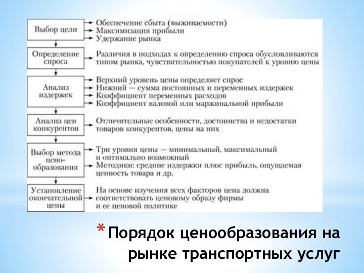 Порядок ценообразования на рынке транспортных услуг