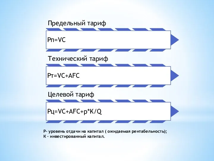 Р- уровень отдачи на капитал ( ожидаемая рентабельность); К – инвестированный капитал.