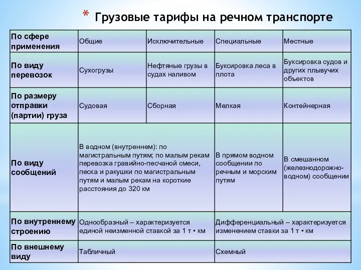 Грузовые тарифы на речном транспорте