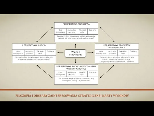 FILOZOFIA I OBSZARY ZAINTERESOWANIA STRATEGICZNEJ KARTY WYNIKÓW