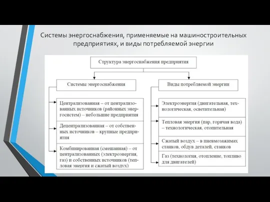 Системы энергоснабжения, применяемые на машиностроительных предприятиях, и виды потребляемой энергии