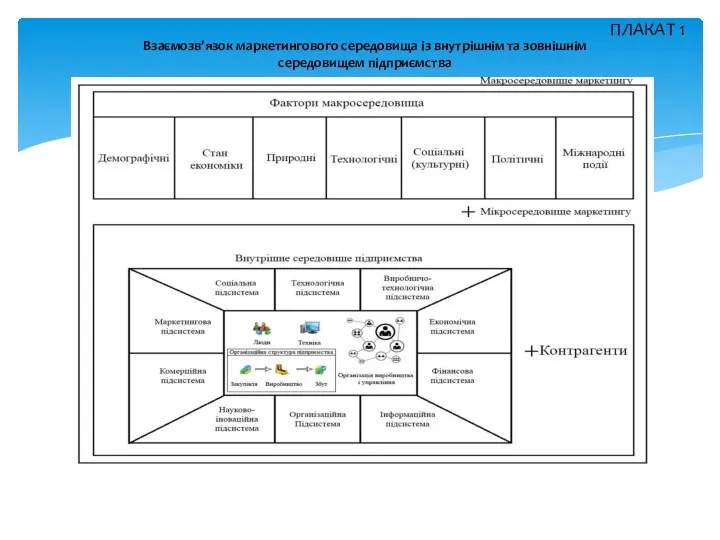 ПЛАКАТ 1 Взаємозв’язок маркетингового середовища із внутрішнім та зовнішнім середовищем підприємства