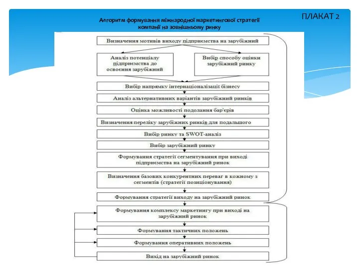 ПЛАКАТ 2 Алгоритм формування міжнародної маркетингової стратегії компанії на зовнішньому ринку