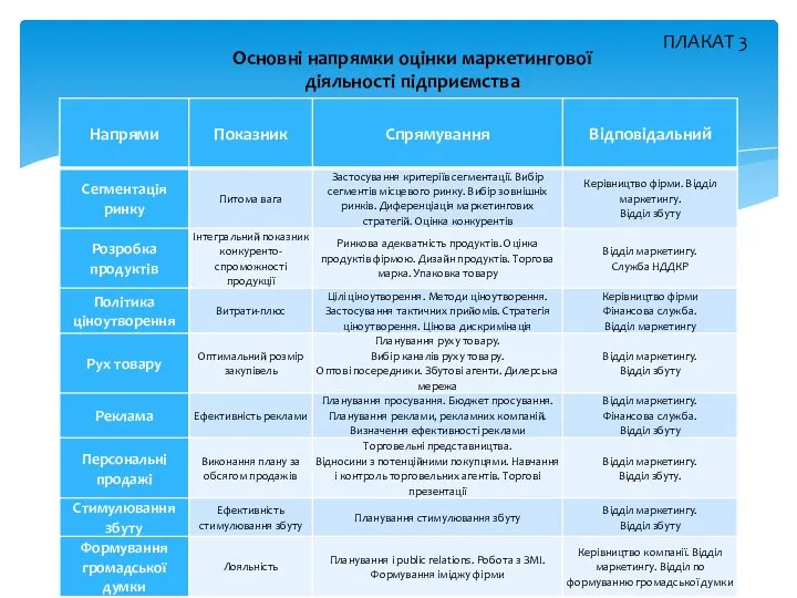 ПЛАКАТ 3 Основні напрямки оцінки маркетингової діяльності підприємства