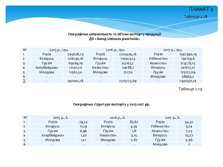 ПЛАКАТ 4 Таблиця 2.18 Географічна направленість та об’єми експорту продукції ДП