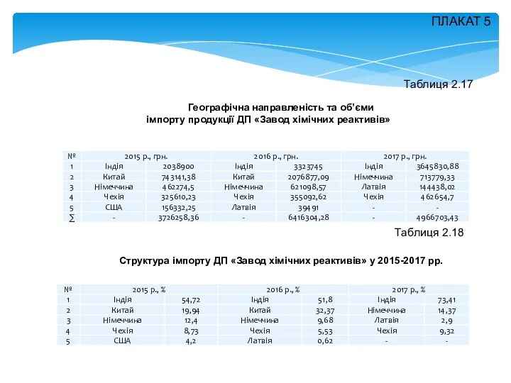 Структура імпорту ДП «Завод хімічних реактивів» у 2015-2017 рр. ПЛАКАТ 5