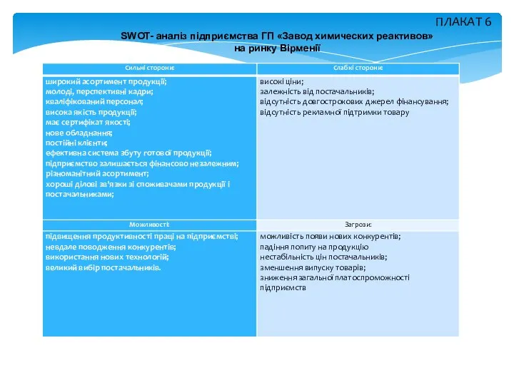 SWOT- аналіз підприємства ГП «Завод химических реактивов» на ринку Вірменії ПЛАКАТ 6