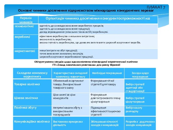 ПЛАКАТ 7 Основні чинники досягнення підприємством міжнародних конкурентних переваг Обґрунтування заходів