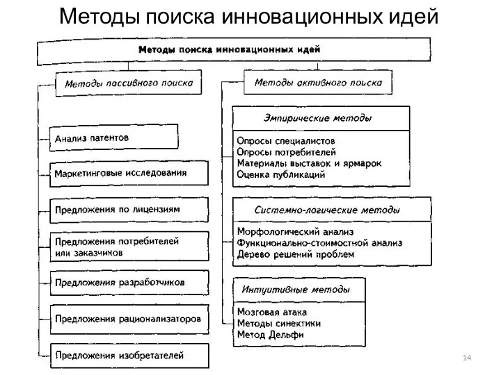 Методы поиска инновационных идей