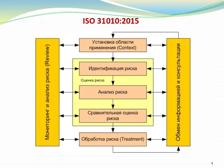 ISO 31010:2015