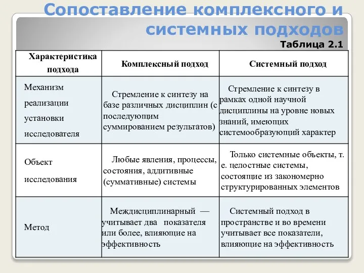 Сопоставление комплексного и системных подходов Таблица 2.1