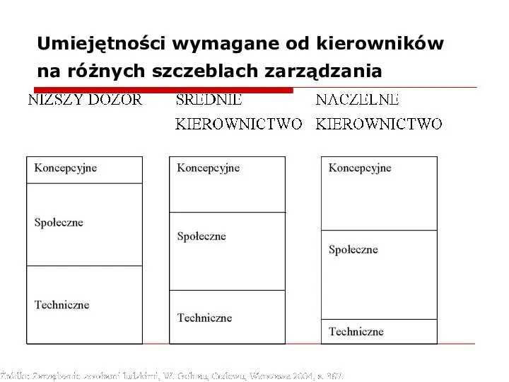 Umiejętności wymagane od kierowników na różnych szczeblach zarządzania