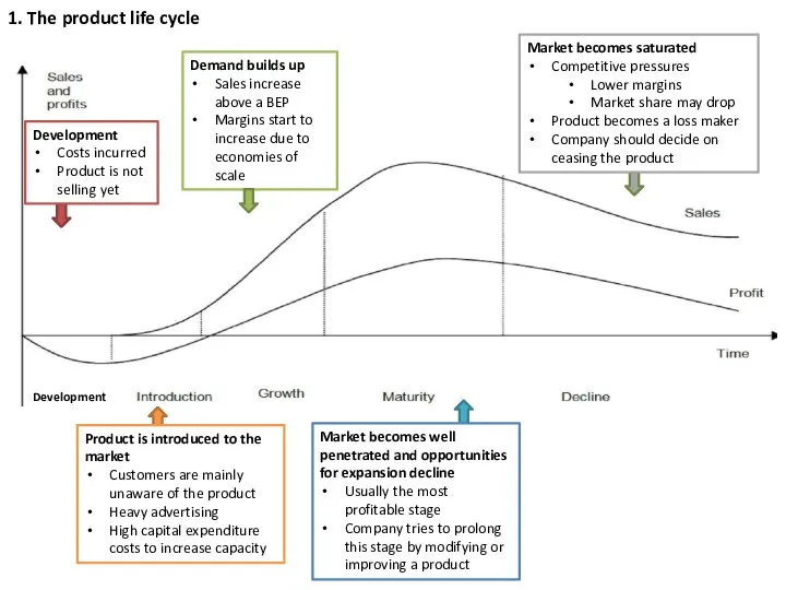 1. The product life cycle Development Costs incurred Product is not