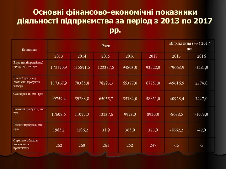 Основні фінансово-економічні показники діяльності підприємства за період з 2013 по 2017 рр.