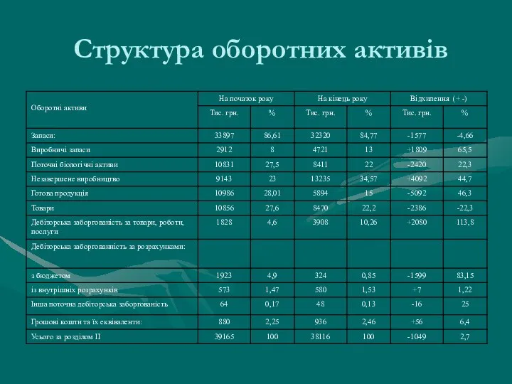 Структура оборотних активів