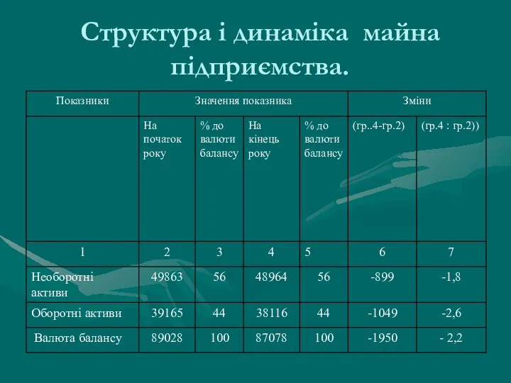 Структура і динаміка майна підприємства.