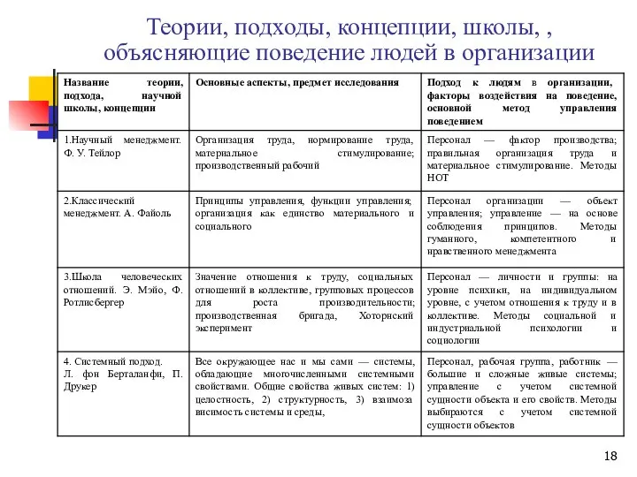 Теории, подходы, концепции, школы, , объясняющие поведение людей в организации