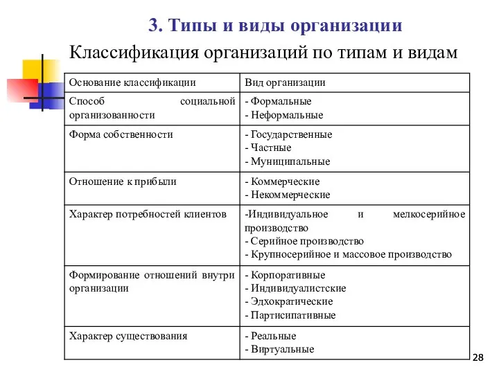 3. Типы и виды организации Классификация организаций по типам и видам