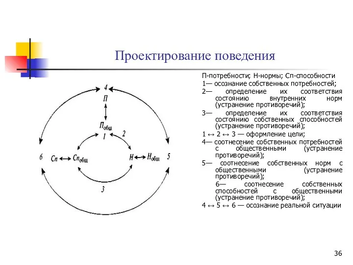 Проектирование поведения П-потребности; Н-нормы; Сп-способности 1— осознание собственных потребностей; 2— определение