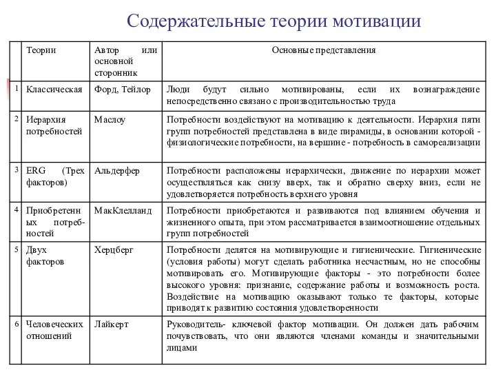 Содержательные теории мотивации