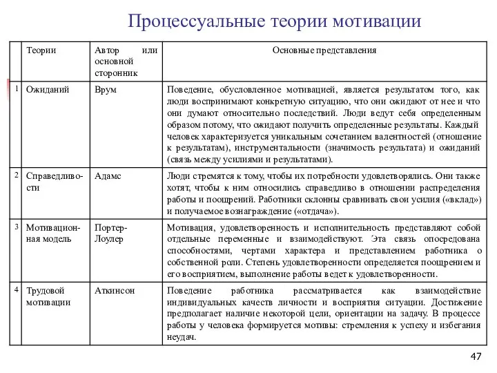 Процессуальные теории мотивации