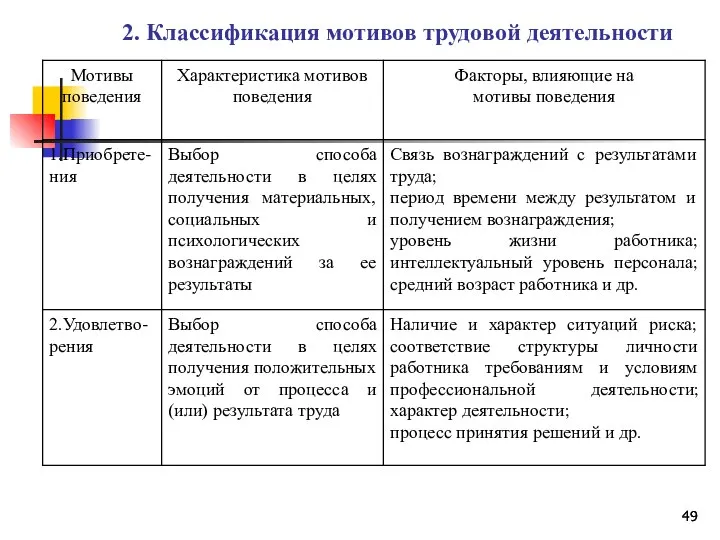 2. Классификация мотивов трудовой деятельности