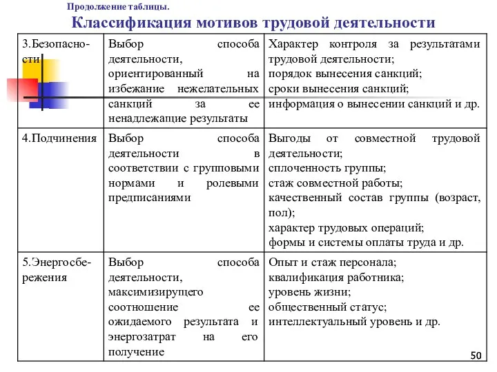 Продолжение таблицы. Классификация мотивов трудовой деятельности