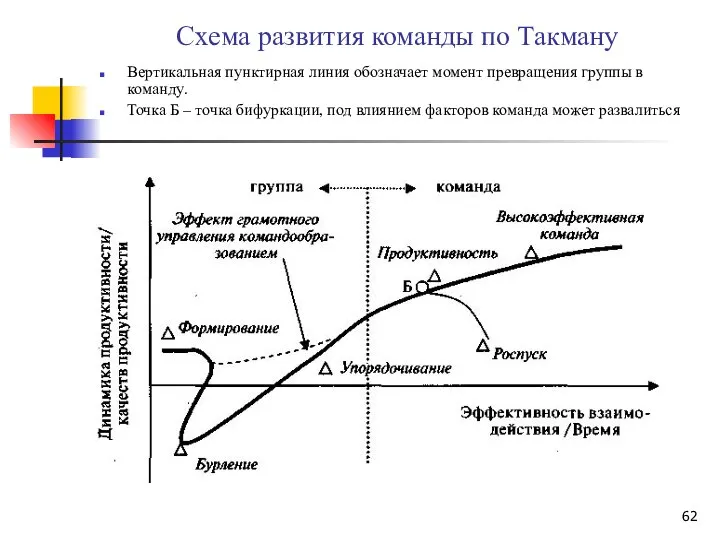 Схема развития команды по Такману Вертикальная пунктирная линия обозначает момент превращения