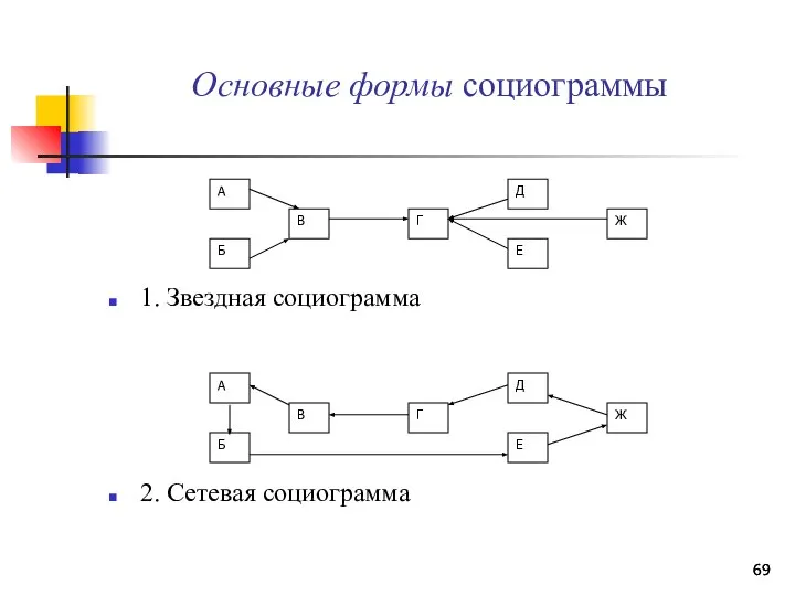 Основные формы социограммы 1. Звездная социограмма 2. Сетевая социограмма