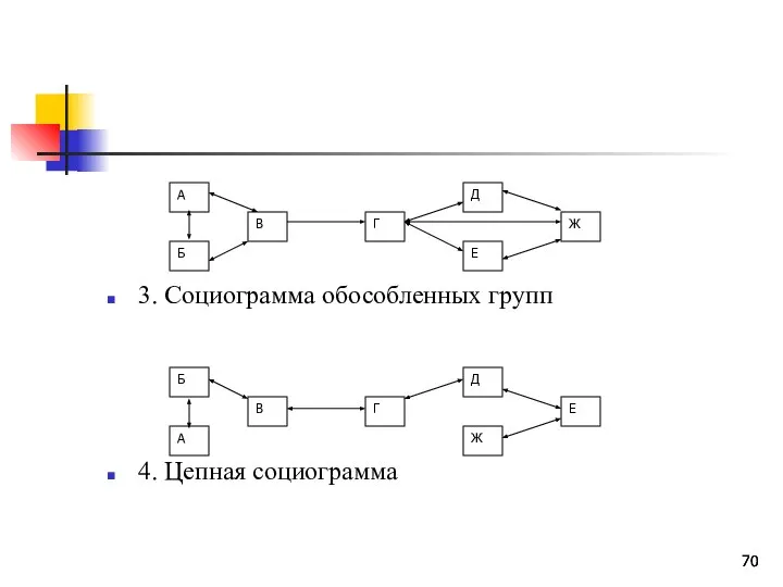 3. Социограмма обособленных групп 4. Цепная социограмма