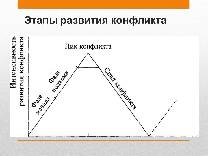 Этапы развития конфликта