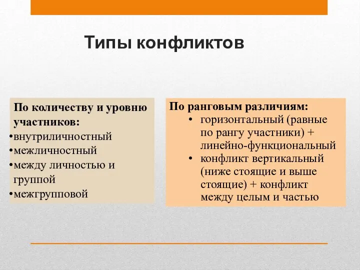 Типы конфликтов По количеству и уровню участников: внутриличностный межличностный между личностью