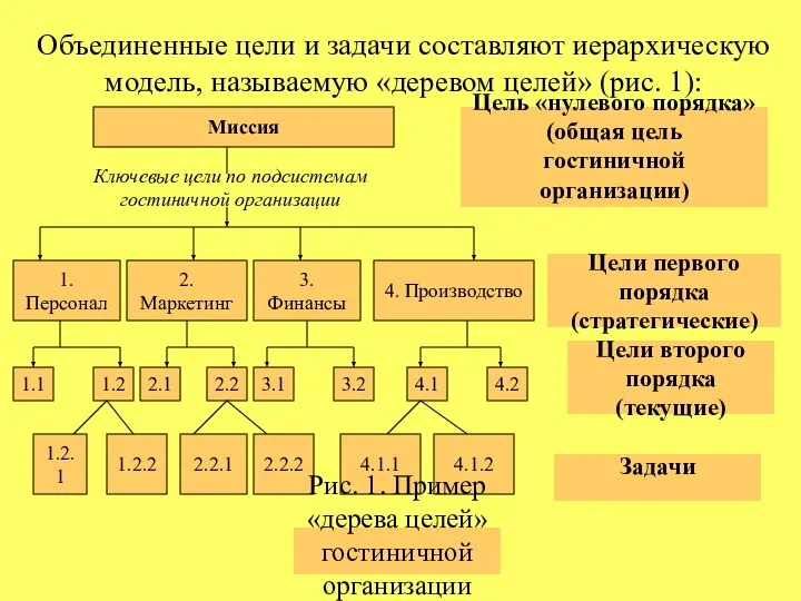Объединенные цели и задачи составляют иерархическую модель, называемую «деревом целей» (рис.