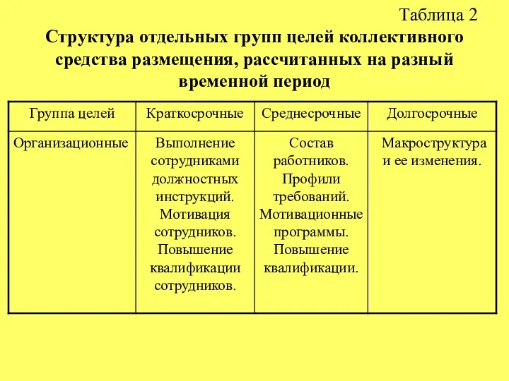 Таблица 2 Структура отдельных групп целей коллективного средства размещения, рассчитанных на разный временной период