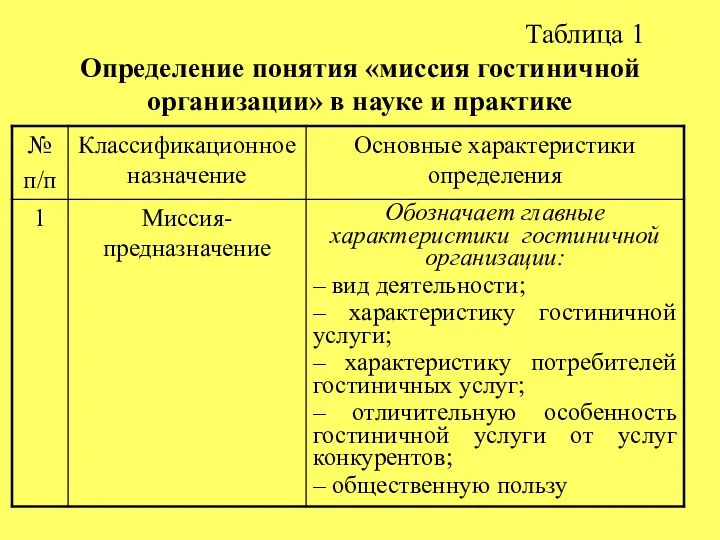 Таблица 1 Определение понятия «миссия гостиничной организации» в науке и практике