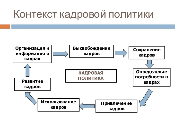 Контекст кадровой политики Организация и информация о кадрах Высвобождение кадров Сохранение