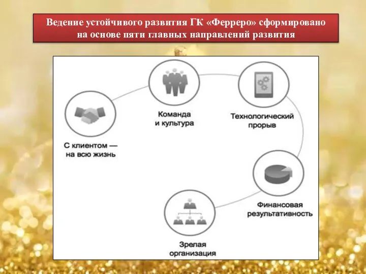 Ведение устойчивого развития ГК «Ферреро» сформировано на основе пяти главных направлений развития