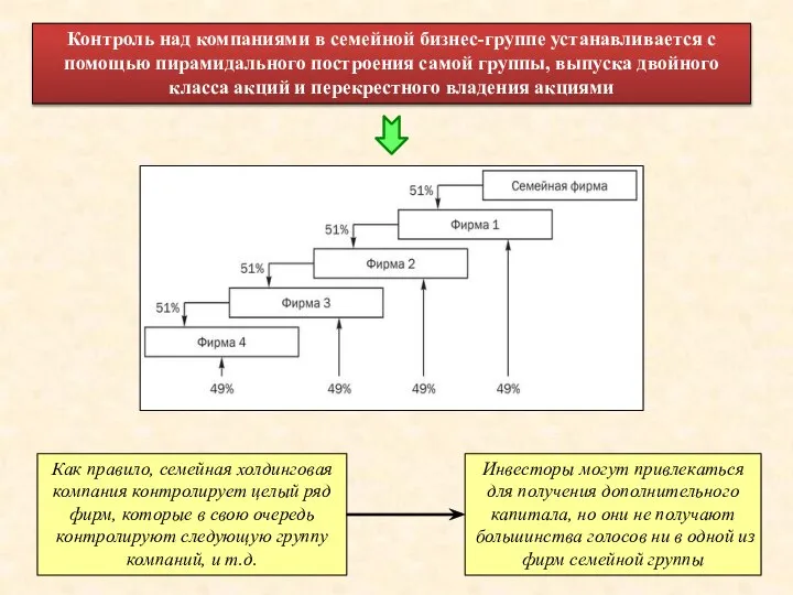 Контроль над компаниями в семейной бизнес-группе устанавливается с помощью пирамидального построения