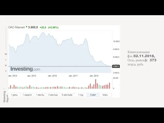 Капитализация (на 02.11.2018, Осн. рынок): 373 млрд. руб.