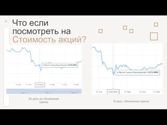 Что если посмотреть на Стоимость акций? За день до объявления сделки В день объявления сделки