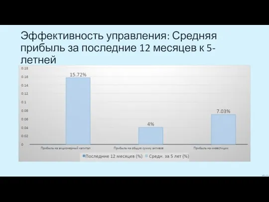 Эффективность управления: Средняя прибыль за последние 12 месяцев к 5-летней