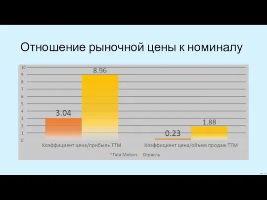 Отношение рыночной цены к номиналу