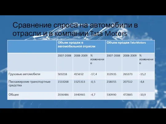 Сравнение спроса на автомобили в отрасли и в компании Tata Motors