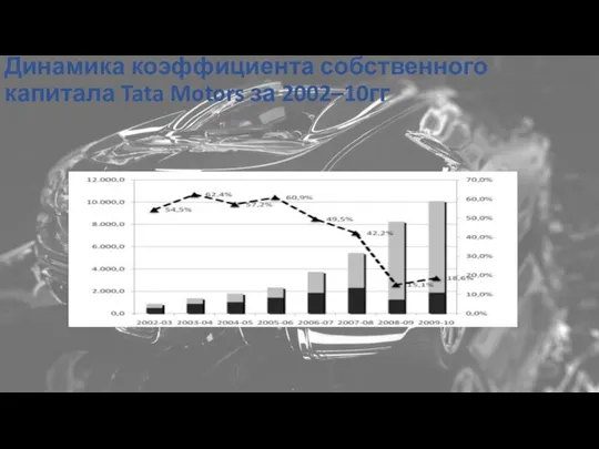 Динамика коэффициента собственного капитала Tata Motors за 2002–10гг