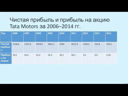 Чистая прибыль и прибыль на акцию Tata Motors за 2006–2014 гг.